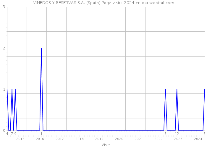 VINEDOS Y RESERVAS S.A. (Spain) Page visits 2024 