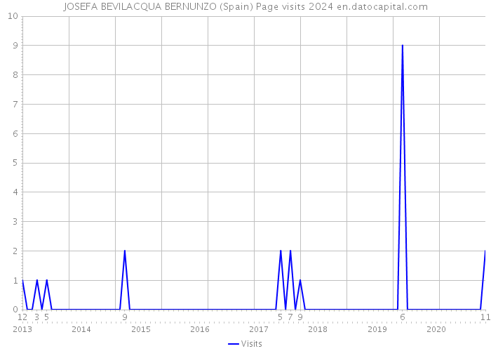 JOSEFA BEVILACQUA BERNUNZO (Spain) Page visits 2024 