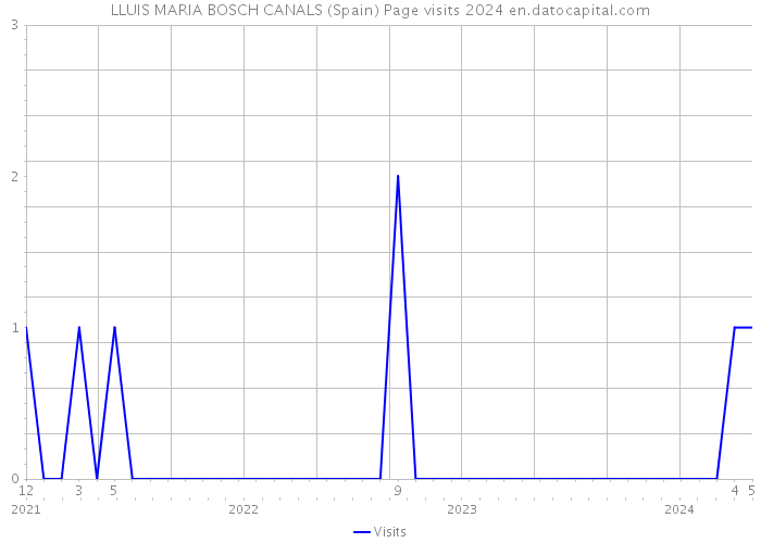 LLUIS MARIA BOSCH CANALS (Spain) Page visits 2024 