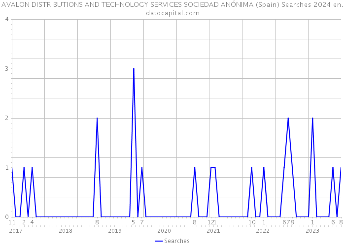AVALON DISTRIBUTIONS AND TECHNOLOGY SERVICES SOCIEDAD ANÓNIMA (Spain) Searches 2024 