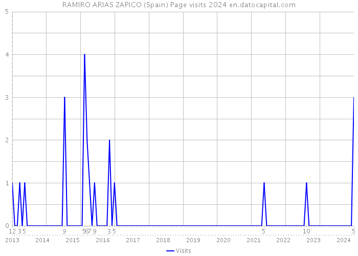 RAMIRO ARIAS ZAPICO (Spain) Page visits 2024 