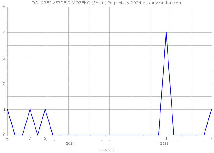 DOLORES VERDEJO MORENO (Spain) Page visits 2024 