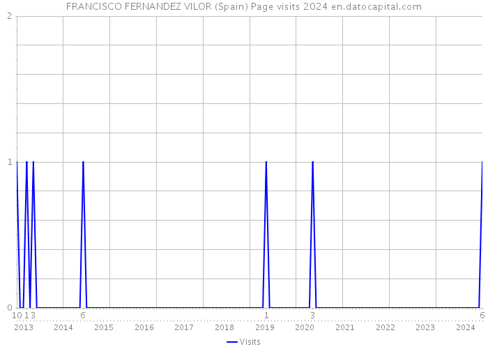 FRANCISCO FERNANDEZ VILOR (Spain) Page visits 2024 