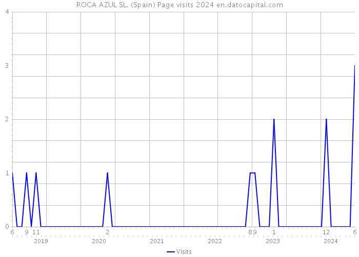 ROCA AZUL SL. (Spain) Page visits 2024 