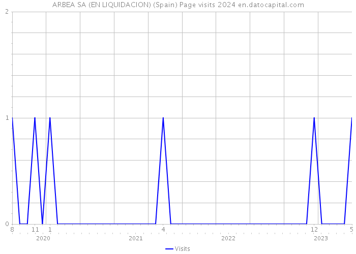 ARBEA SA (EN LIQUIDACION) (Spain) Page visits 2024 