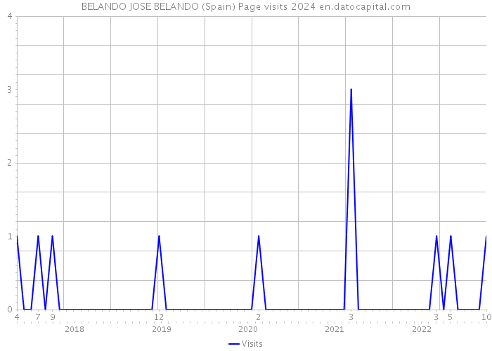 BELANDO JOSE BELANDO (Spain) Page visits 2024 