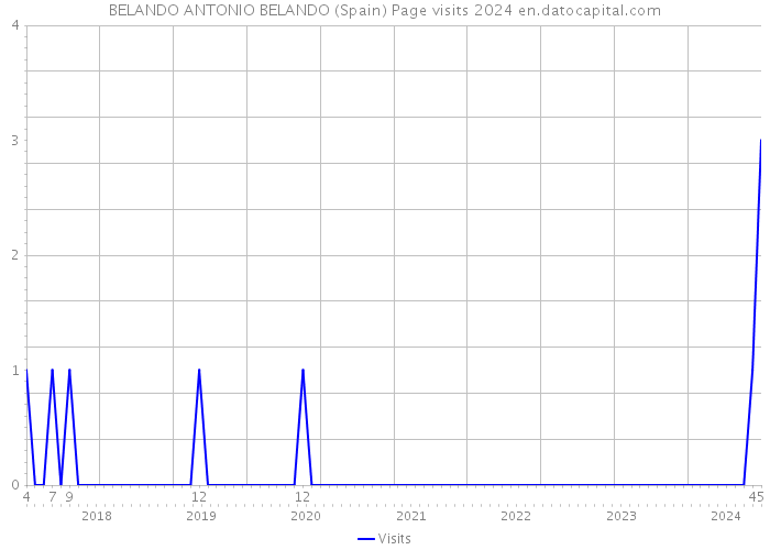 BELANDO ANTONIO BELANDO (Spain) Page visits 2024 