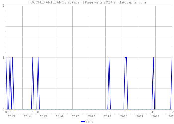 FOGONES ARTESANOS SL (Spain) Page visits 2024 