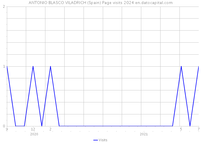 ANTONIO BLASCO VILADRICH (Spain) Page visits 2024 