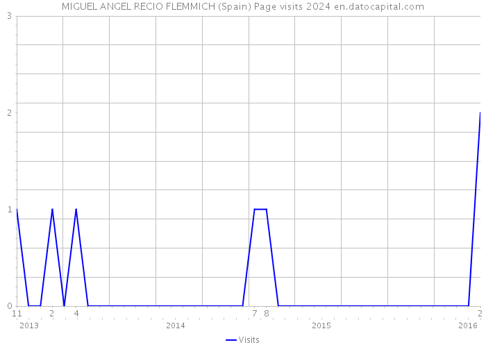 MIGUEL ANGEL RECIO FLEMMICH (Spain) Page visits 2024 