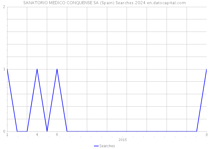 SANATORIO MEDICO CONQUENSE SA (Spain) Searches 2024 