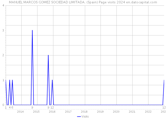 MANUEL MARCOS GOMEZ SOCIEDAD LIMITADA. (Spain) Page visits 2024 