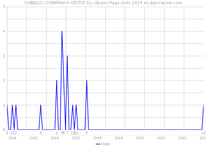 CABELLO I COMPANYA GESTIO S.L. (Spain) Page visits 2024 