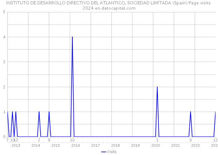 INSTITUTO DE DESARROLLO DIRECTIVO DEL ATLANTICO, SOCIEDAD LIMITADA (Spain) Page visits 2024 