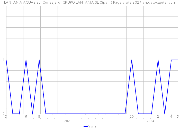 LANTANIA AGUAS SL. Consejero: GRUPO LANTANIA SL (Spain) Page visits 2024 