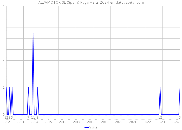 ALBAMOTOR SL (Spain) Page visits 2024 