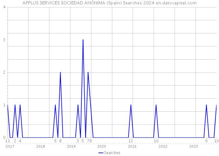 APPLUS SERVICES SOCIEDAD ANÓNIMA (Spain) Searches 2024 