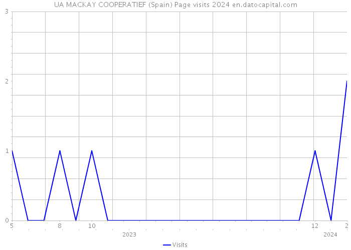 UA MACKAY COOPERATIEF (Spain) Page visits 2024 
