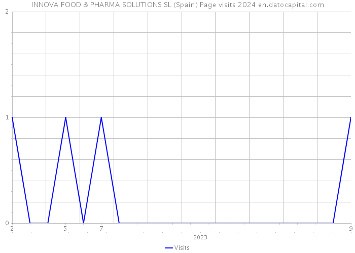 INNOVA FOOD & PHARMA SOLUTIONS SL (Spain) Page visits 2024 