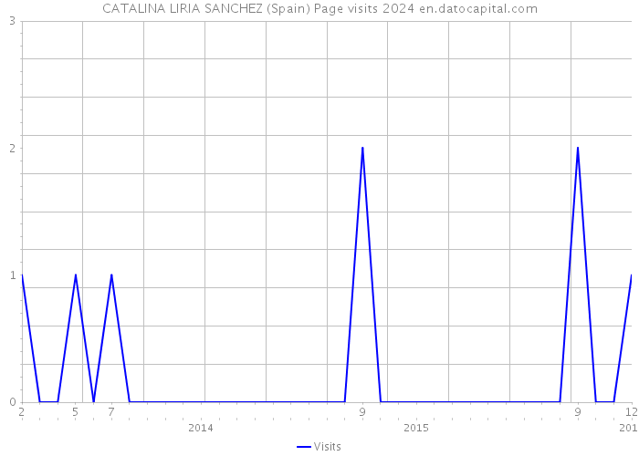 CATALINA LIRIA SANCHEZ (Spain) Page visits 2024 