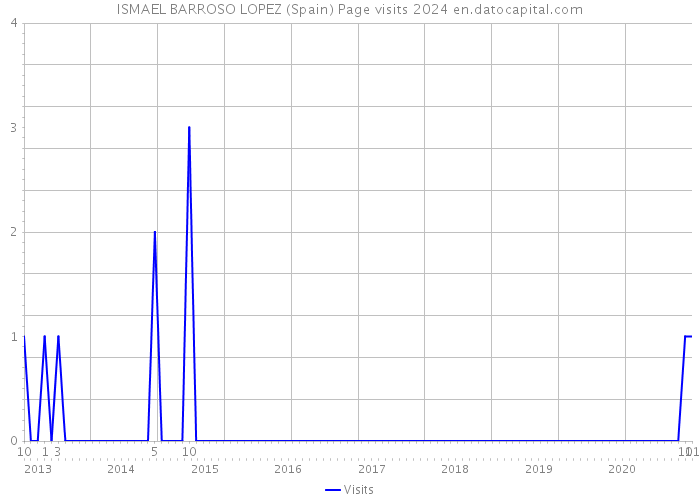 ISMAEL BARROSO LOPEZ (Spain) Page visits 2024 