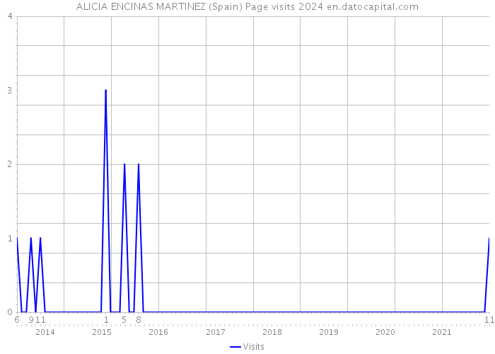 ALICIA ENCINAS MARTINEZ (Spain) Page visits 2024 