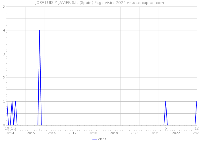 JOSE LUIS Y JAVIER S.L. (Spain) Page visits 2024 