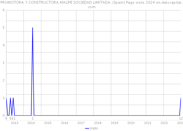 PROMOTORA Y CONSTRUCTORA MAGPE SOCIEDAD LIMITADA. (Spain) Page visits 2024 
