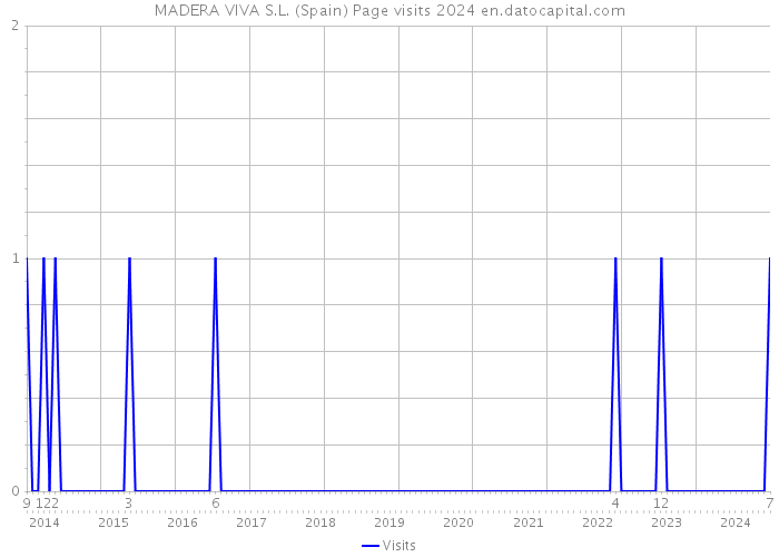 MADERA VIVA S.L. (Spain) Page visits 2024 