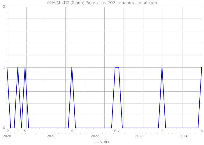 ANA MUTIS (Spain) Page visits 2024 