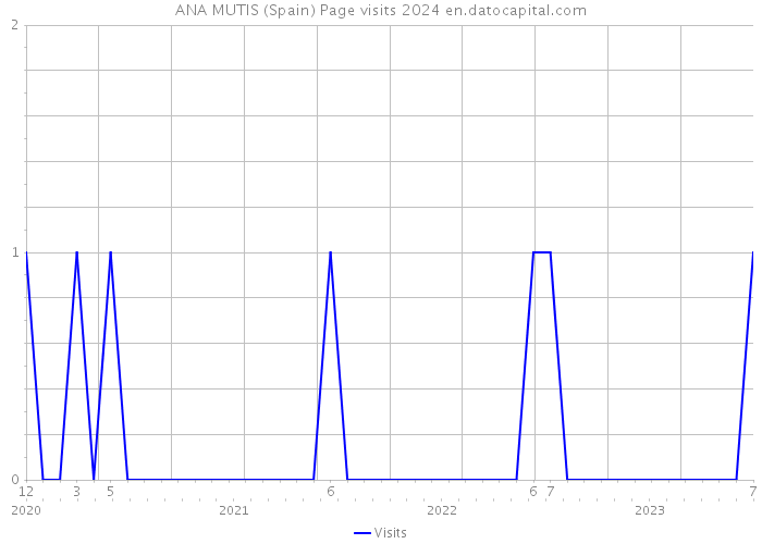 ANA MUTIS (Spain) Page visits 2024 