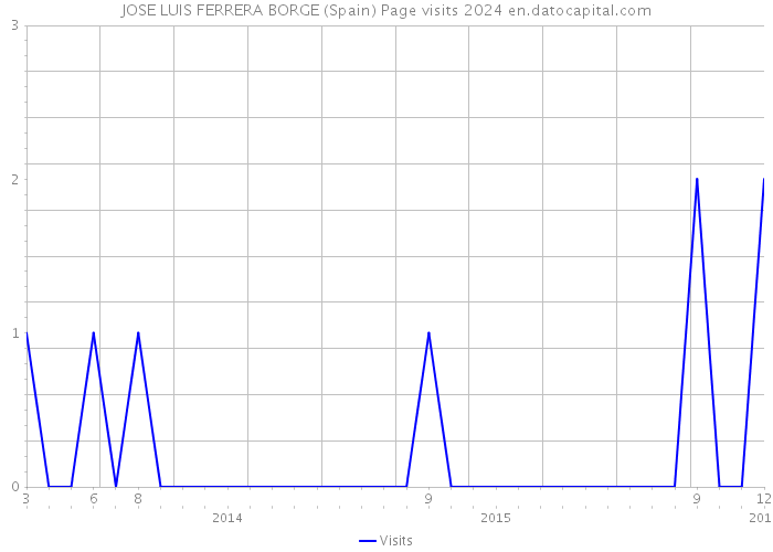 JOSE LUIS FERRERA BORGE (Spain) Page visits 2024 
