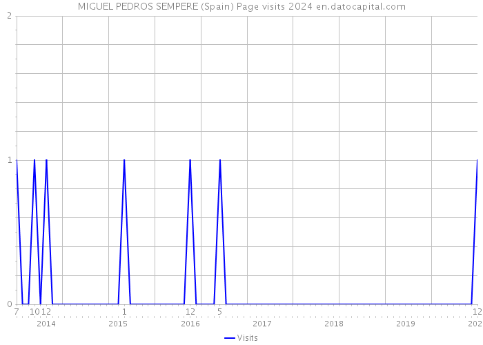 MIGUEL PEDROS SEMPERE (Spain) Page visits 2024 