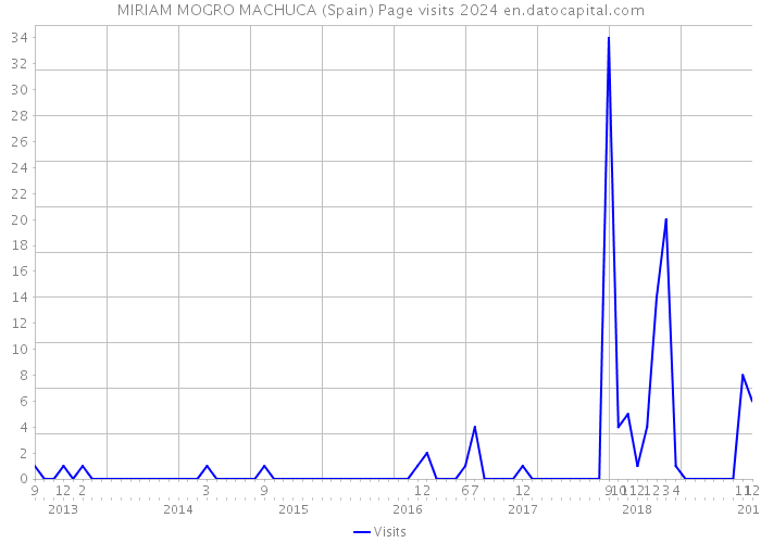 MIRIAM MOGRO MACHUCA (Spain) Page visits 2024 