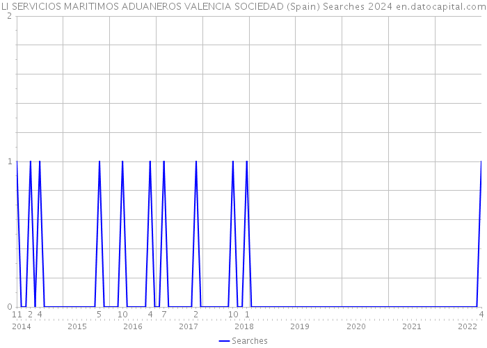LI SERVICIOS MARITIMOS ADUANEROS VALENCIA SOCIEDAD (Spain) Searches 2024 