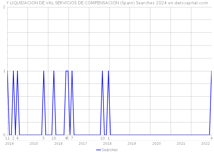 Y LIQUIDACION DE VAL SERVICIOS DE COMPENSACION (Spain) Searches 2024 