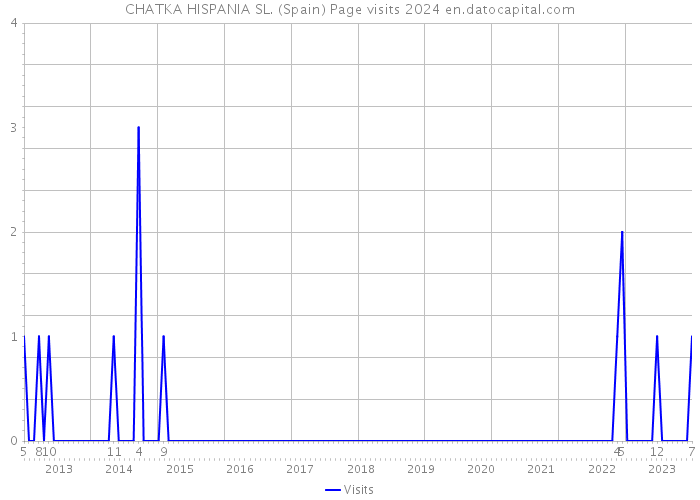CHATKA HISPANIA SL. (Spain) Page visits 2024 