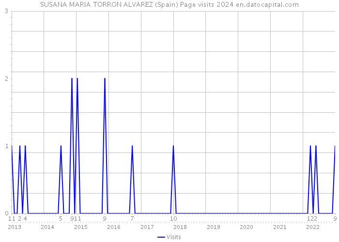 SUSANA MARIA TORRON ALVAREZ (Spain) Page visits 2024 