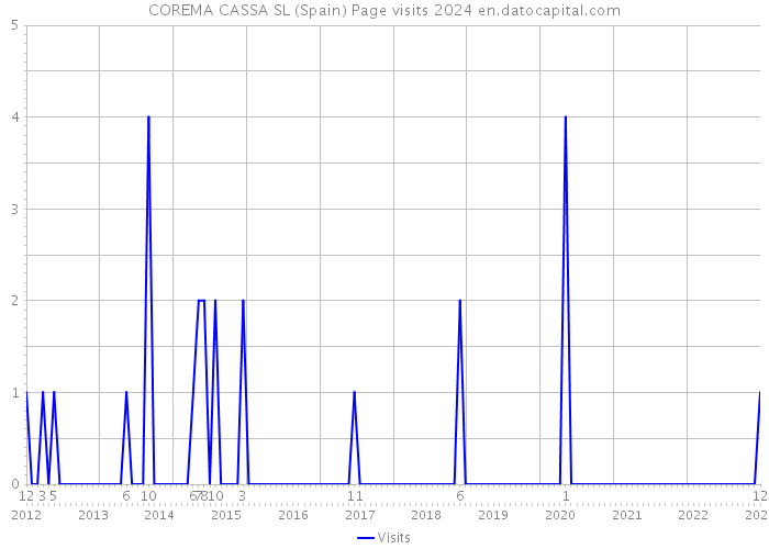 COREMA CASSA SL (Spain) Page visits 2024 
