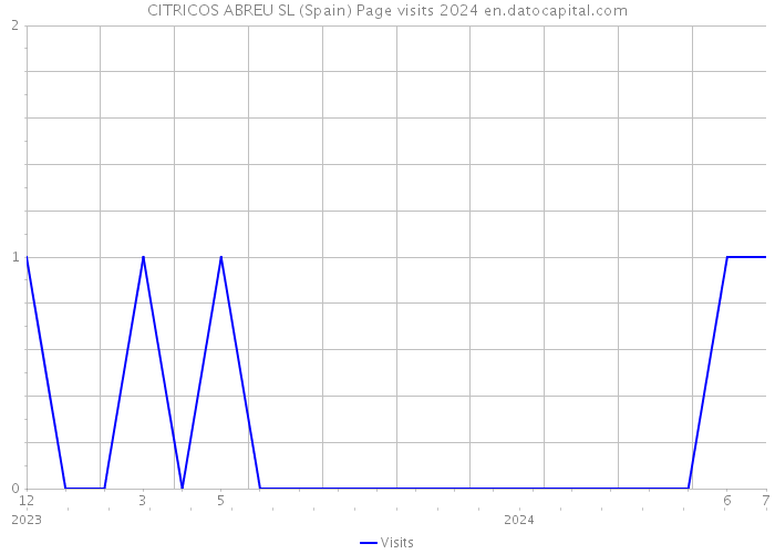 CITRICOS ABREU SL (Spain) Page visits 2024 