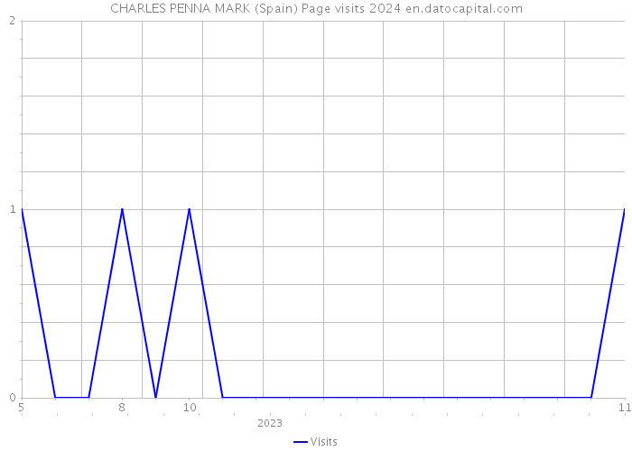 CHARLES PENNA MARK (Spain) Page visits 2024 