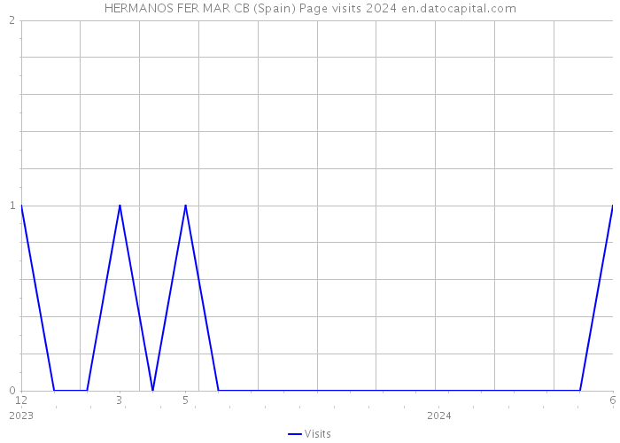 HERMANOS FER MAR CB (Spain) Page visits 2024 