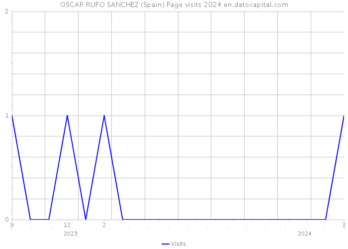 OSCAR RUFO SANCHEZ (Spain) Page visits 2024 
