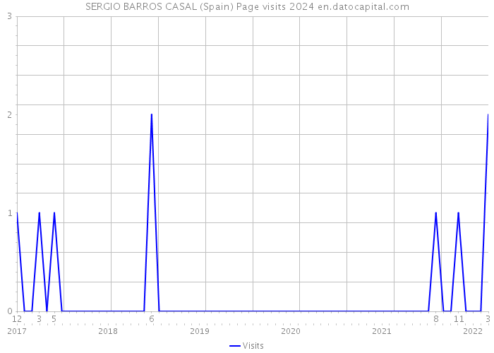 SERGIO BARROS CASAL (Spain) Page visits 2024 