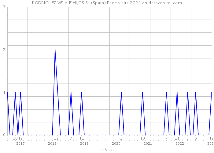 RODRIGUEZ VELA E HIJOS SL (Spain) Page visits 2024 