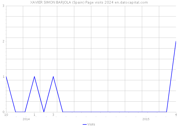 XAVIER SIMON BARJOLA (Spain) Page visits 2024 