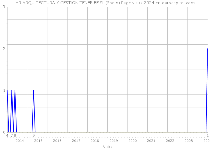 AR ARQUITECTURA Y GESTION TENERIFE SL (Spain) Page visits 2024 