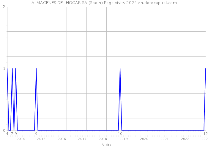 ALMACENES DEL HOGAR SA (Spain) Page visits 2024 