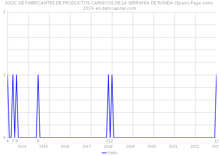 ASOC DE FABRICANTES DE PRODUCTOS CARNICOS DE LA SERRANIA DE RONDA (Spain) Page visits 2024 