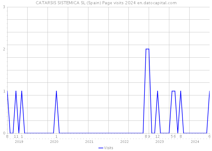 CATARSIS SISTEMICA SL (Spain) Page visits 2024 
